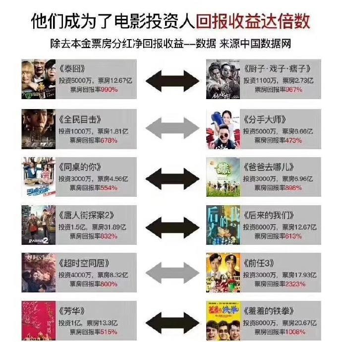 影视投资:投资电影回报10倍利润是真的吗!电影投资你了解多少