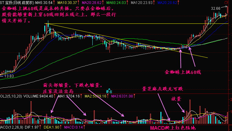 金蜘蛛上60线k线形态图解