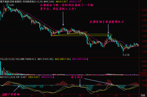 股票技术指标分析方法有哪些?