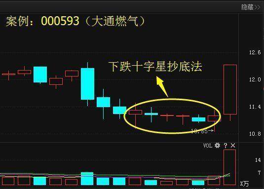 3,要判断十字星是底部十字星还是高位十字星,以第二天开盘价确