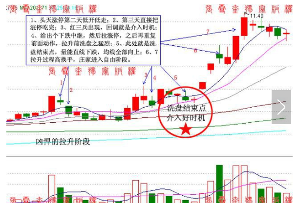 洗盘结束的5大标志图片